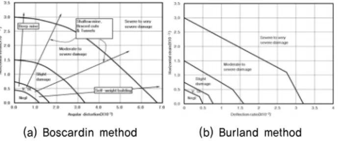 Table 2. Allowance of structure damage factor