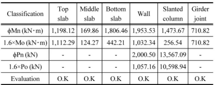 Fig. 34. Force result according to tunnel construction Table 6. Structural stability result of station structure