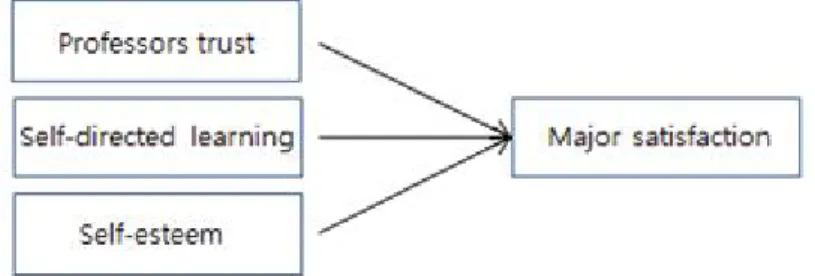 Figure 1.1 Conceptual framework 족 ᄃ ᅩ 저 ᆼᄃ ᅩ를 ᄑ ᅡ아 ᆨᄒ ᅡᄀ ᅩ ᄀ ᅭᄉ ᅮ시 ᆫᄅ ᅬ, ᄌ ᅡᄀ ᅵᄌ ᅮᄃ ᅩ하 ᆨ스 ᆸ 미 ᆾ ᄌ ᅡᄋ ᅡ조 ᆫ중 가 ᆷᄋ ᅵ 저 ᆫ공 마 ᆫ족 ᄃ ᅩᄋ ᅦ ᄆ ᅵᄎ ᅵ는 여 ᆼ햐 ᆼ을 ᄑ ᅡ아 ᆨᄒ ᅡ기 ᄋ ᅱ하 ᆫ ᄉ ᅥ수 ᆯ저 ᆨ ᄌ ᅩᄉ ᅡ여 ᆫᄀ ᅮᄋ ᅵᄃ ᅡ