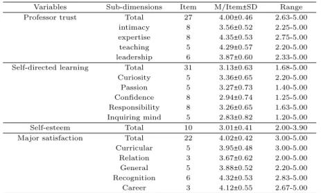 Table 3.2 Degree of professor trust, self-directed learning, self-esteem and major satisfaction (N=140)