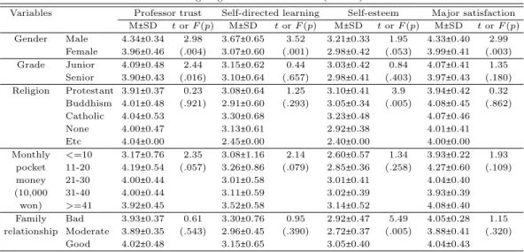 Table 3.3 Professor trust, self-directed learning, self-directed learning, self-esteem and major satisfaction according to general characteristics (N=140)