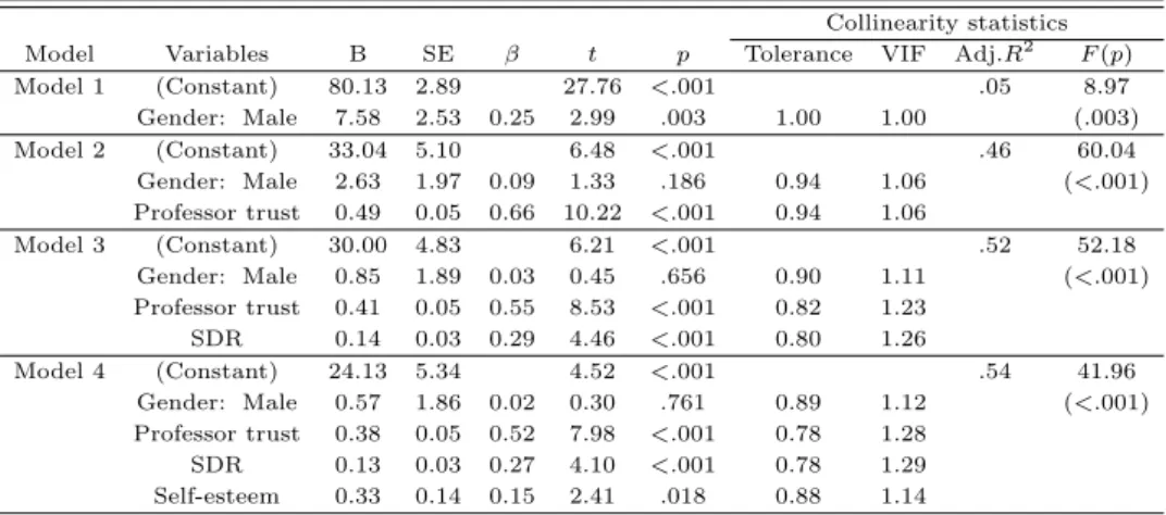 Table 3.5 Results of hierarchical multiple regression analysis for major satisfaction (N=140) Collinearity statistics