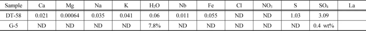 Table 1. IC &amp; ICP analysis of commercial TiO 2 Sample Ca Mg Na K H 2 O Nb Fe Cl NO 3 S SO 4 La DT-58 0.021 0.00064 0.035 0.041 0.06 0.011 0.055 ND ND 1.03 3.09 G-5 ND ND ND ND 7.8% ND ND ND ND ND 0.4  wt%등의 연소 시 발생되며(김민영, 2000), 포름알데히드 농도가 1ppm  또는 그 이