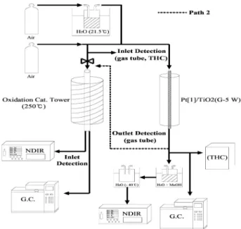 Fig. 2. The schematic of fixed bed reactor후 회전증발농축기(Eyela Co. N-N series)를 이용하여 70℃