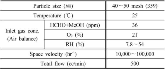Fig. 3. HCHO oxidation over x% Pt/TiO 2  (G) according to Pt loadings.