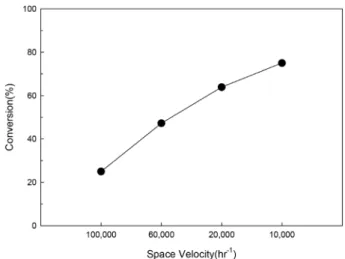 Fig. 4. Re-reduction effect of 1% Pt/TiO 2  (D). Experimental condition  HCHO 36 ppm/Air, CO 0 ppm, CO 2  0 ppm S.V
