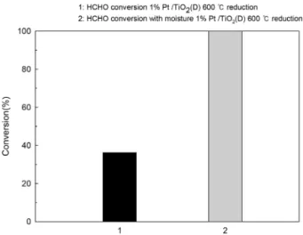 Fig. 6. The effect of moisture on HCHO conversion over 1% Pt/TiO 2