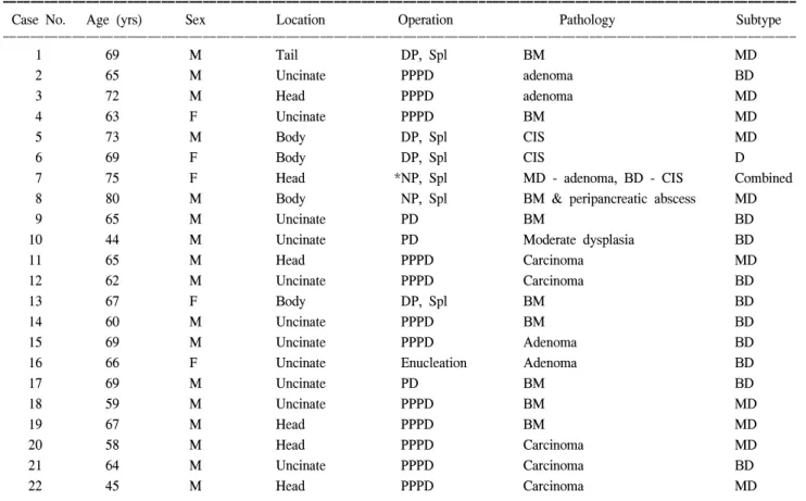 Table  1.  Clinicopathologic  features  of  22  patients  with  IPMT  treated  by  curative  resection