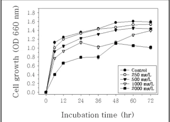 Fig. 4. Effects of ethanol extracts of  Euphorbia humi- humi-fusa  on the growth of  Staphylococcus aures 