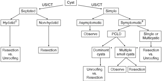 Fig.  3.  Treatment  algorithm  for  surgical  management  of  hepatic  cyst.  *liver  transplantation  can  be  indicated  on  hepatic  decompensation  and/or  extreme  complications