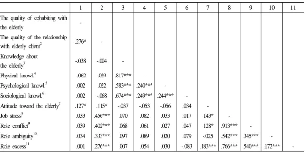Table 9. Correlation  coefficients  of  characteristics  related  to  the  elderly  and  knowledge  about  the  elderly,  attitude toward the elderly, job stress