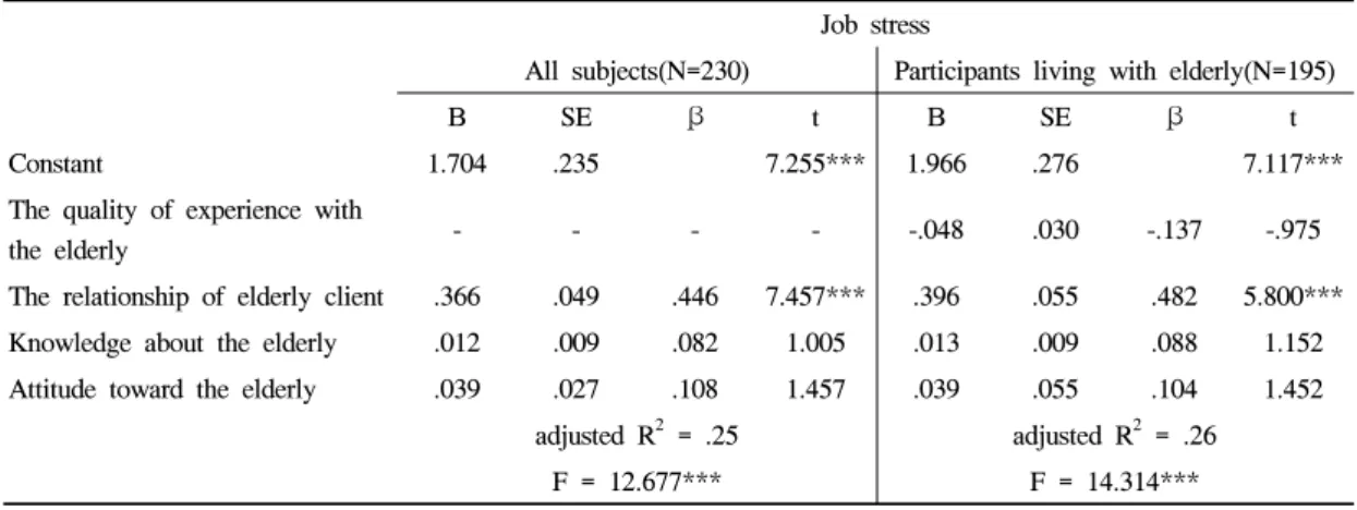 Table 10. Results of multiple regression of the factors offecting on job stress관계일수록 노인에  대한 태도도 긍정적이며  직무스트레스는  더  낮음을  알  수  있었다