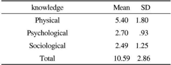 Table 3. The knowledge about the elderly