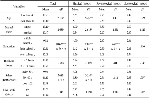 Table 6. The differences of the knowledge about the elderly according to demographic variables