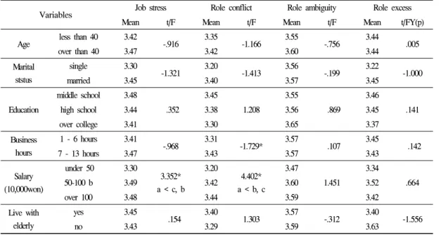 Table 7. The differences of attitude toward the  elderly according to demographic variables