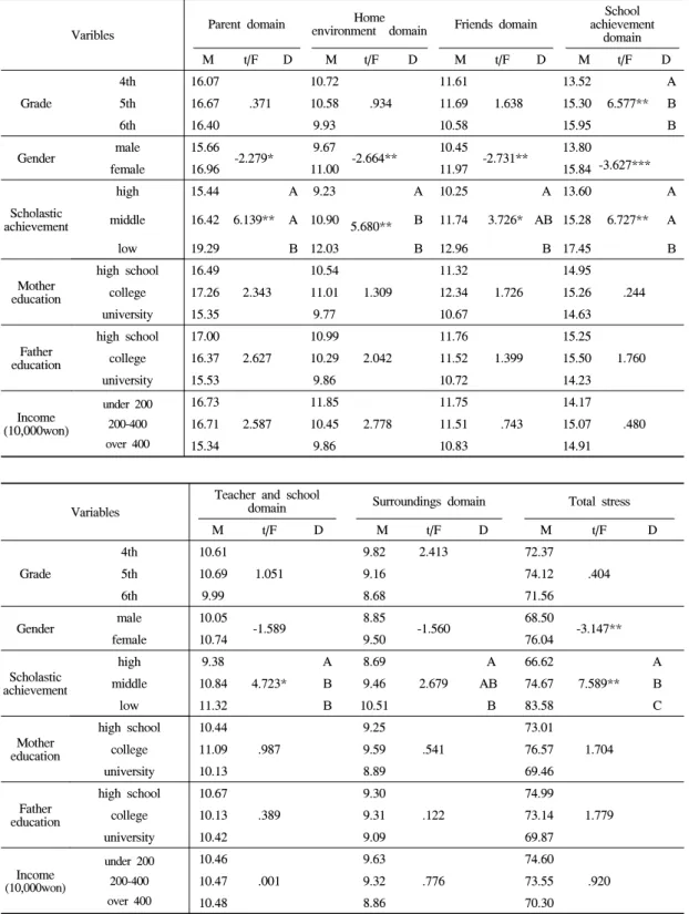 Table 3. Difference in daily stress according to the socio-demographic variables