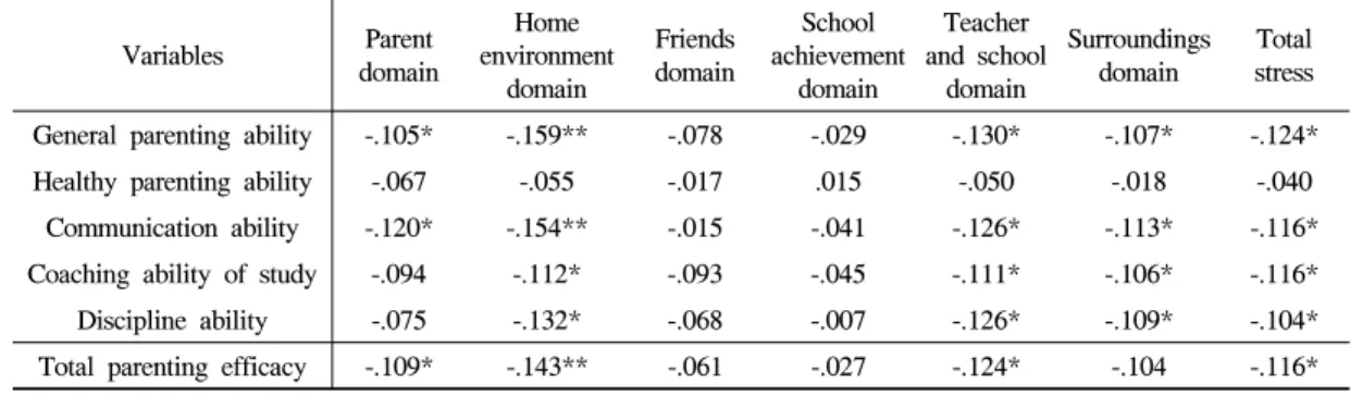 Table 4. Correlation coefficients of the maternal  parenting efficacy and children's self-efficacy