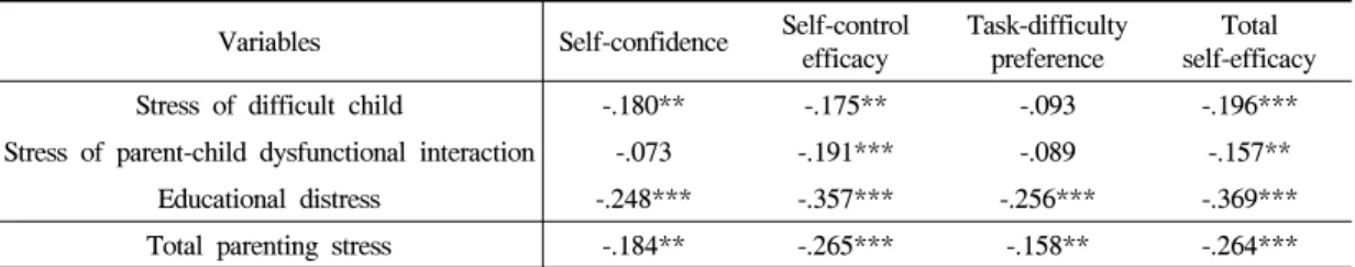 Table 6. Correlation coefficients of the maternal parenting-stress and children's self-efficacy