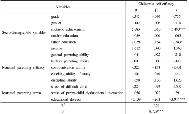 Table 8. The effect of the related variables to the children's self-efficacy 스트레스  (r=.246),  자녀의  기질과  관련된  스트레스(r=.237)  순으로  정적상관이  있는  것으로  나타났고,  가정환경관련  스트레스는  자녀의  기질과 관련된  스트레스  (r=.177),  자녀와의  관계로  인한 스트레스(r=.155),  학습기대와  관련된  스트레스(r=.129)  순으로 