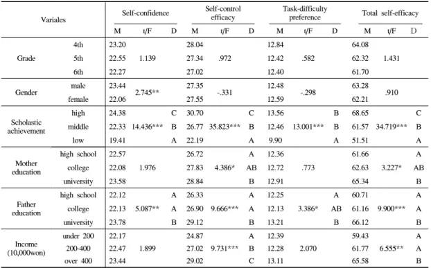 Table 2. Difference in children's self-efficacy according to the socio-demographic variable