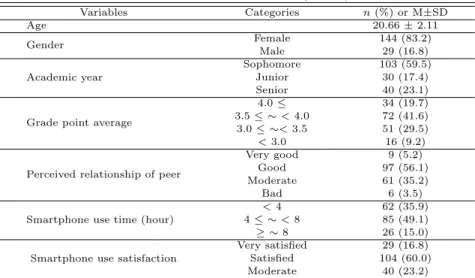 Table 3.1 General characteristics (N =173)