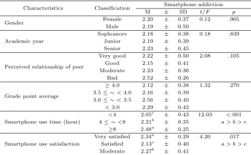 Table 3.3 Differences in smartphone addiction according to general characteristics (N =173) Characteristics Classification Smartphone addiction