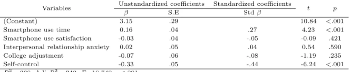 Table 3.5 Predictors of smartphone addiction (N =173) Variables Unstandardized coefficients Standardized coefficients