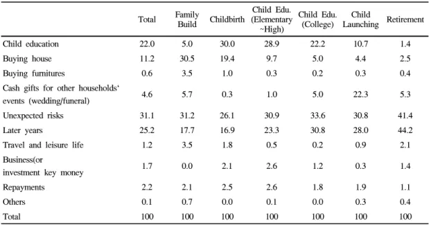 Table 6. The purposes of saving by family life cycle