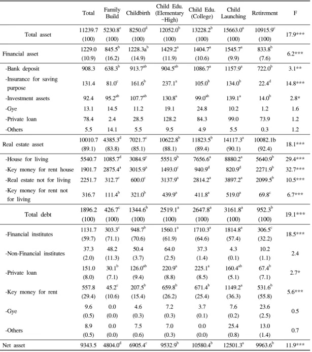 Table 7. Asset and debt by family life cycle