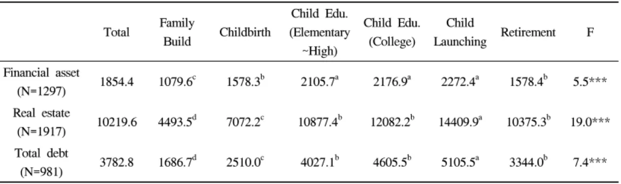 Table 9. Average of financial asset, real estate, and debt by family life cycle (for only households which hold some) 10  thousand  won 가족생활주기별 소득  중 부동산소득도 이  단계에 서 가장 높았던 점 역시 이를 뒷받침 해주고 있다