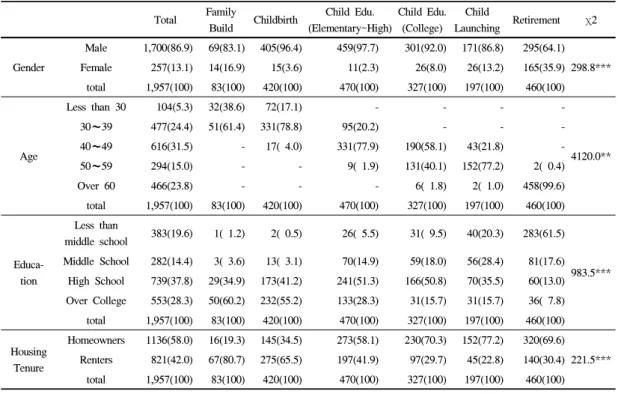 Table 1. Descriptive statistics by family life cycle