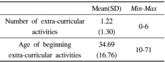 Table 3. Paired t-test of formal and informal activities N=173 3. 교육신념의  일반적  경향      유아의  노력,  능력,  교사의  가르침,  어머니의  가르침  등의  학업성취  요인(4  수준)과  수학,  읽 기,  영어  등의  학업영역(3  수준)을  독립변인으로  하고 학업성취에 대한  중요성 점수를 종속변인으 로  하여  피험자내  이원변량분석을  실시한  결과  <표  4>
