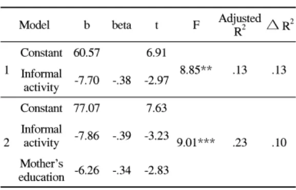 Table 7. Step-wise regression of number of extra- extra-curricular activities. N=173 <Table  8>에  나타난  바와  같이  사교육  시작  연 령의  경우  상대적  영향력이  가장  큰  독립변인은  사회적 자본  중 어머니의 비형식적  교육활동이었 다(beta=-.39)