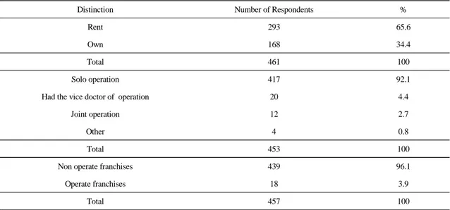 Table 3.  Possession  and  Management  Form  of  Clinic 한의원 소유 형태 설문에서 임대 한의원은 293개 소(65.6%),  자가  소유  한의원은  168개소(34.4%)인 것으로  조사되었다