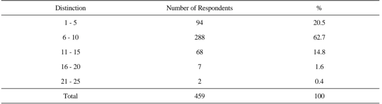 Table 7.  Number  of  Doctor  and  Assistance  in  TKM  clinic