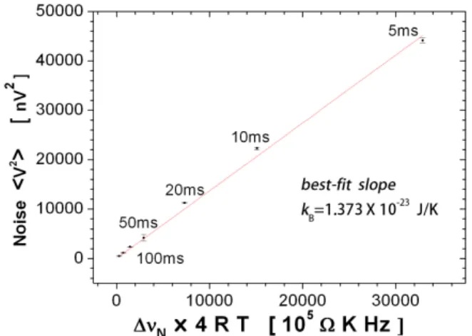 Fig. 4. (Color online) Resistance dependence of the mean square thermal noise < V 2 > for linear region and least squares linear fit