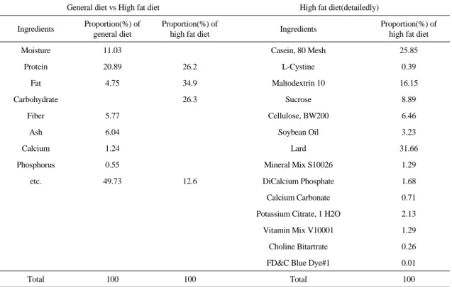 Table 2.  Composition  of  Experimental  Diet2) 검액의 제조