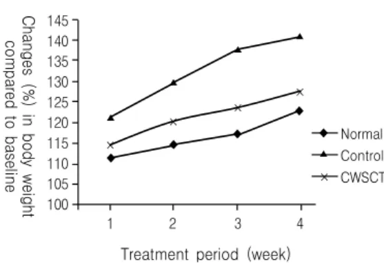 Fig. 1. The  inhibitory  effect  of  CWSCT  on  body  weight  gain  in  high-fat-diet-induced  obese  mice