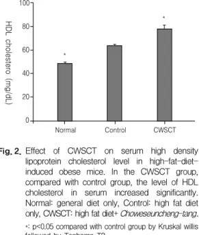 Fig. 2. Effect  of  CWSCT  on  serum  high  density  lipoprotein  cholesterol  level  in  high-fat-diet-  induced  obese  mice