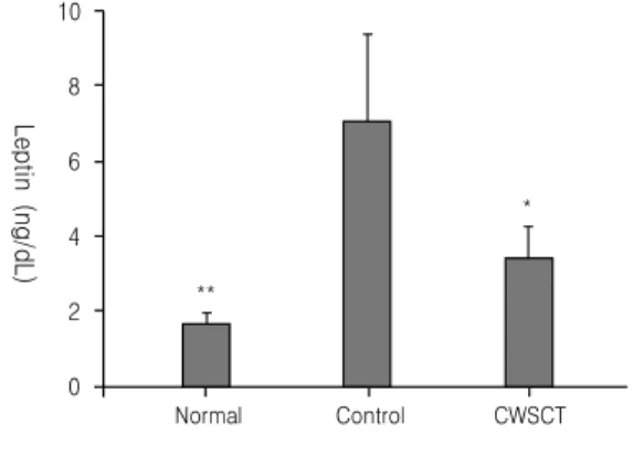 Fig. 4. Effect  of  CWSCT  on  serum  leptin  level  in  high-  fat-diet-induced  obese  mice