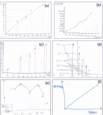 Fig. 1. Students’ graphs of each category of incorrect graphing. (a) The independent variable on the vertical axis, (b) drawing broken line as best fit, (c) not using a proper type of graph, (d) using descending scales, (e) no independent variable, and (f)