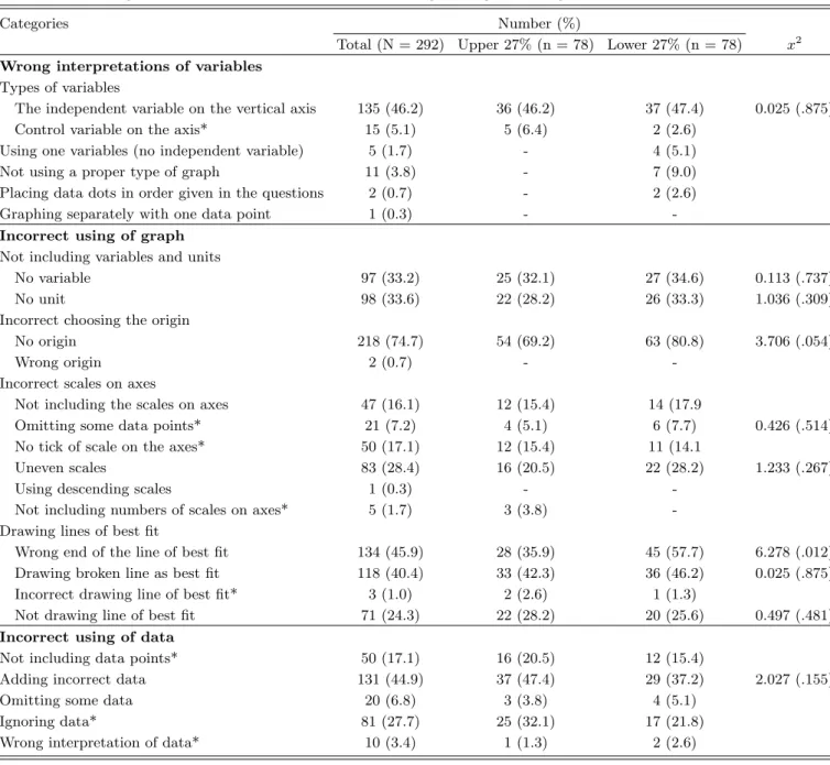 Table 1. The categories and the ratio of students’ incorrect graphing according to their achievement level.