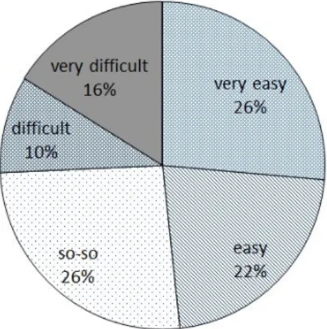 Fig. 2. Students’ responses of the difficulty level of graphing. 6£x ²ú  q Ö ¦`¦  Ð  ëH ½ ÓZ>  6£x ²ú  èß s  ¸H q 5p wÙþ ¡Ü ¼  9, ¨ î ç H&amp;h Ü ¼ Ð ‘B Ä º ~ 1   (26.4%)’, ‘~1   (21.9%)’, ‘ Ð:x s   (26.0%)’, ‘# Q§> 