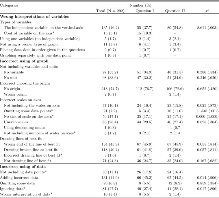 Table 2. The categories and the ratio of students’ incorrect graphing according to the question number.