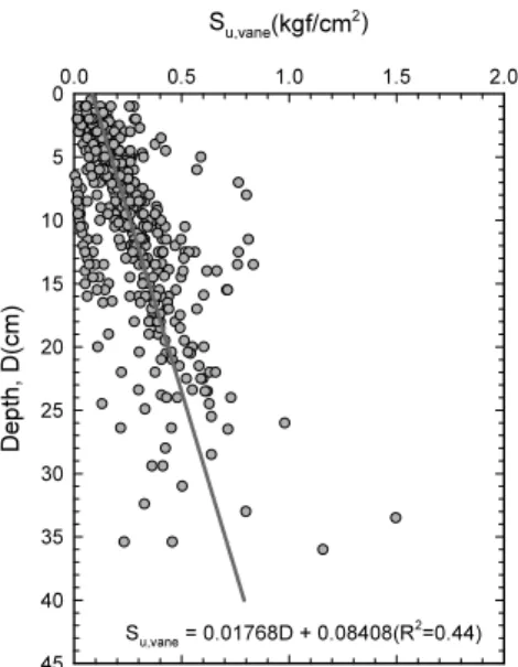 Fig. 4. Strength of deposit clay-cement mixture by curing time  (water content 40%)