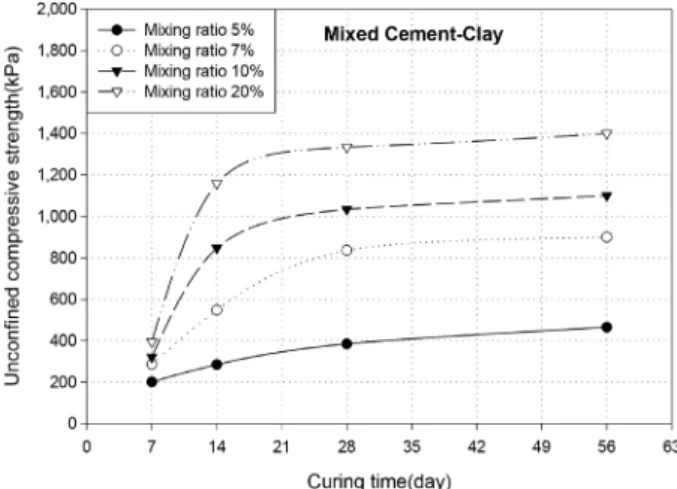 Fig. 7. Strength of dredged clay-cement mixture by curing time  (water content 40%)