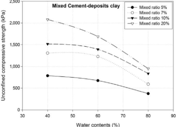 Fig. 12. UCR of deposit clay according to water content