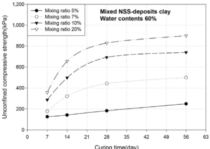 Fig. 16. Strength of deposit clay-NSS mixture by curing time  (water content 80%)