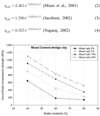 Fig. 21. Strength of dredged clay-NSS mixture by curing time