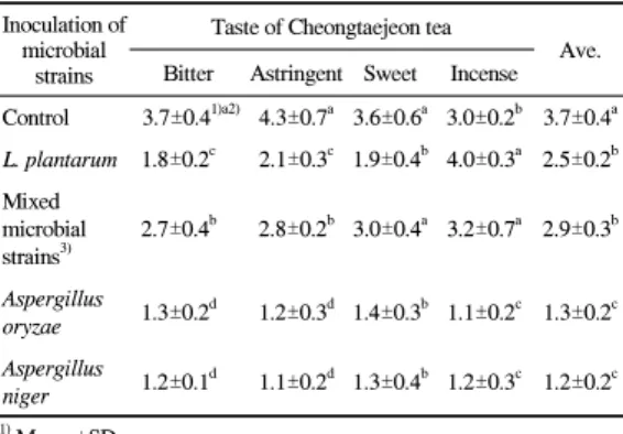 Table 2. Hunter values on the surface of Cheongtaejeon tea which were inoculated with the microbial strains and produced